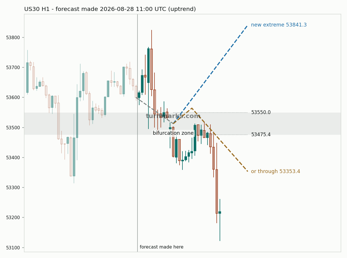 Dow Jones Industrial Average (US30) hourly bars with the forecast drawn forward from 2026-08-28