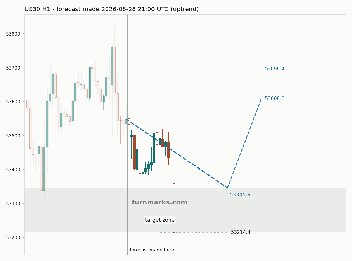 Dow Jones Industrial Average (US30) hourly bars with the forecast drawn forward from 2026-08-28