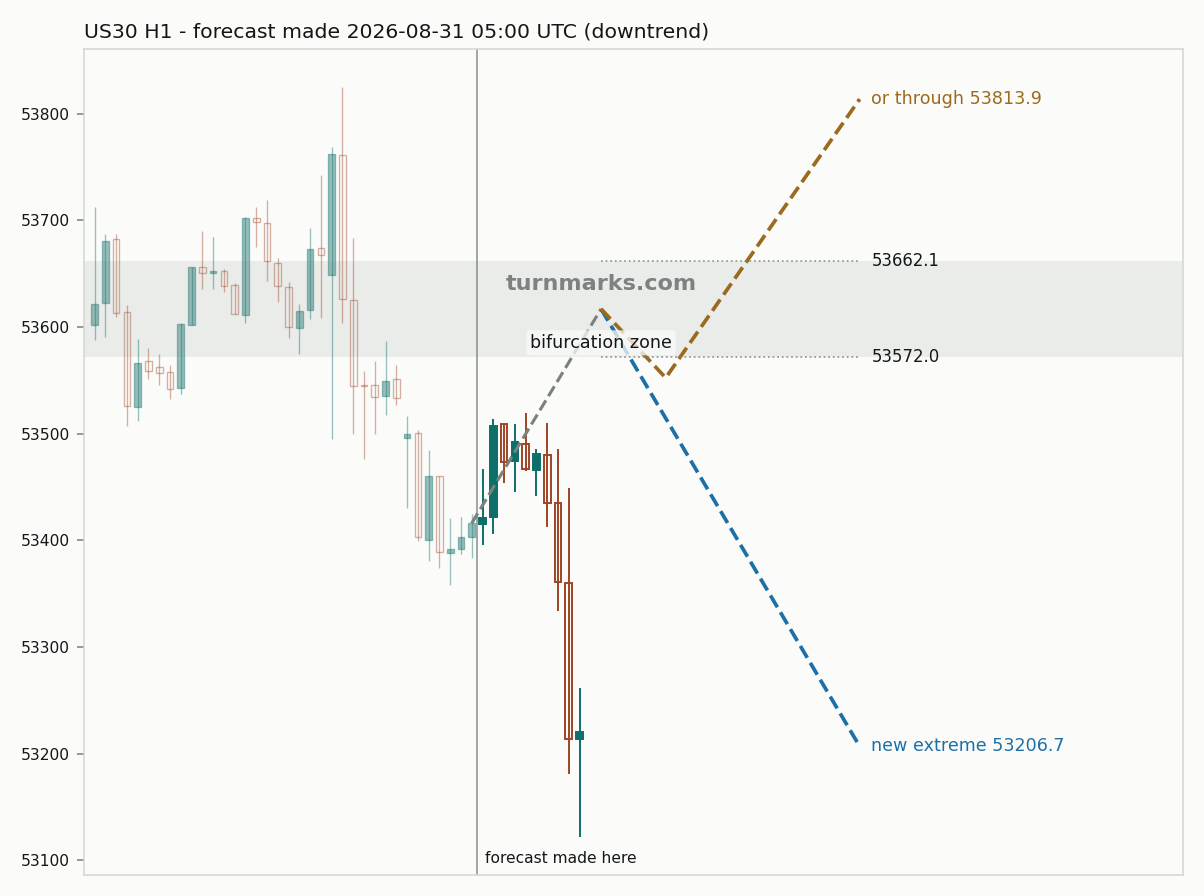 Dow Jones Industrial Average (US30) hourly bars with the forecast drawn forward from 2026-08-31