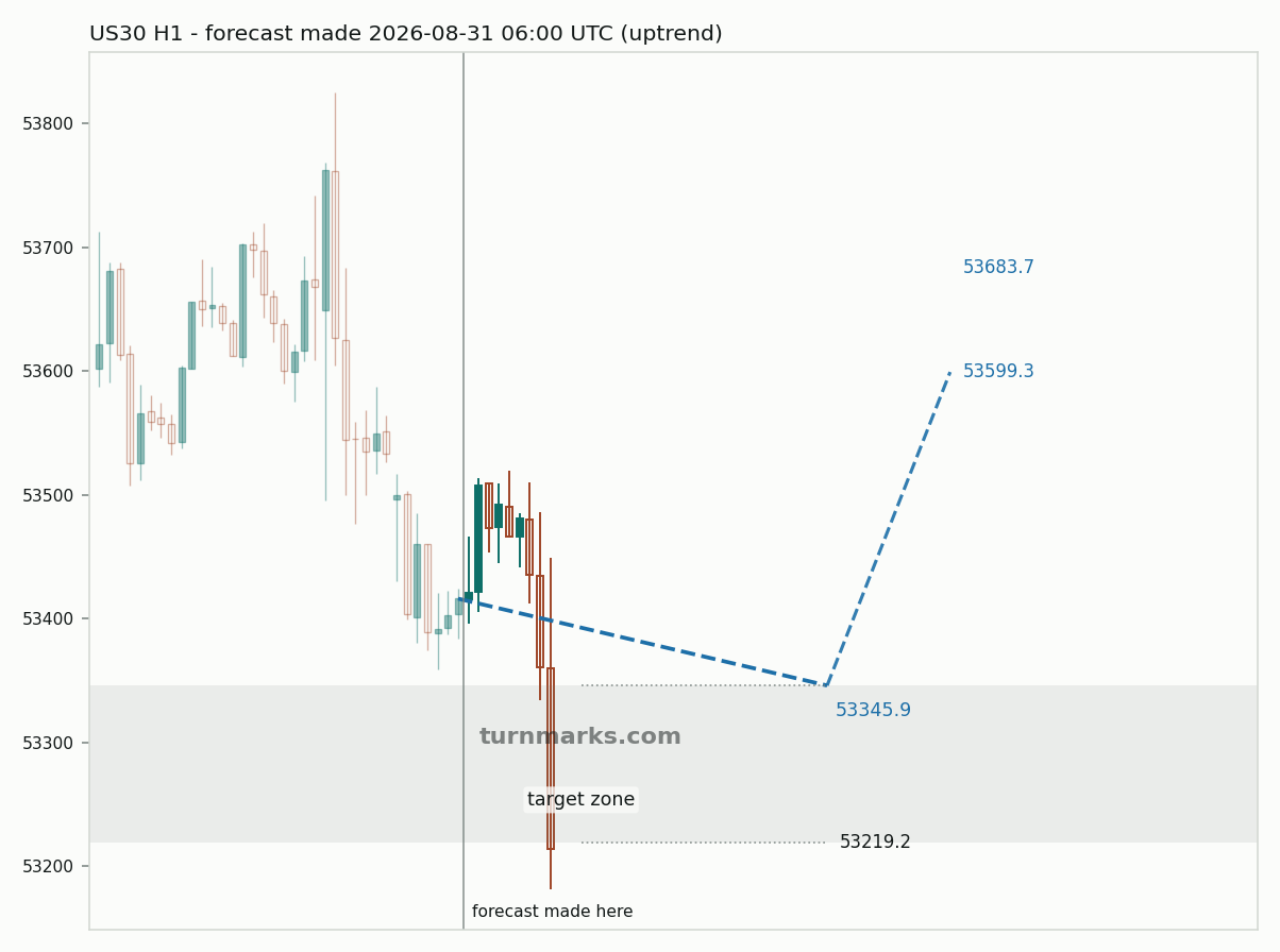 Dow Jones Industrial Average (US30) hourly bars with the forecast drawn forward from 2026-08-31
