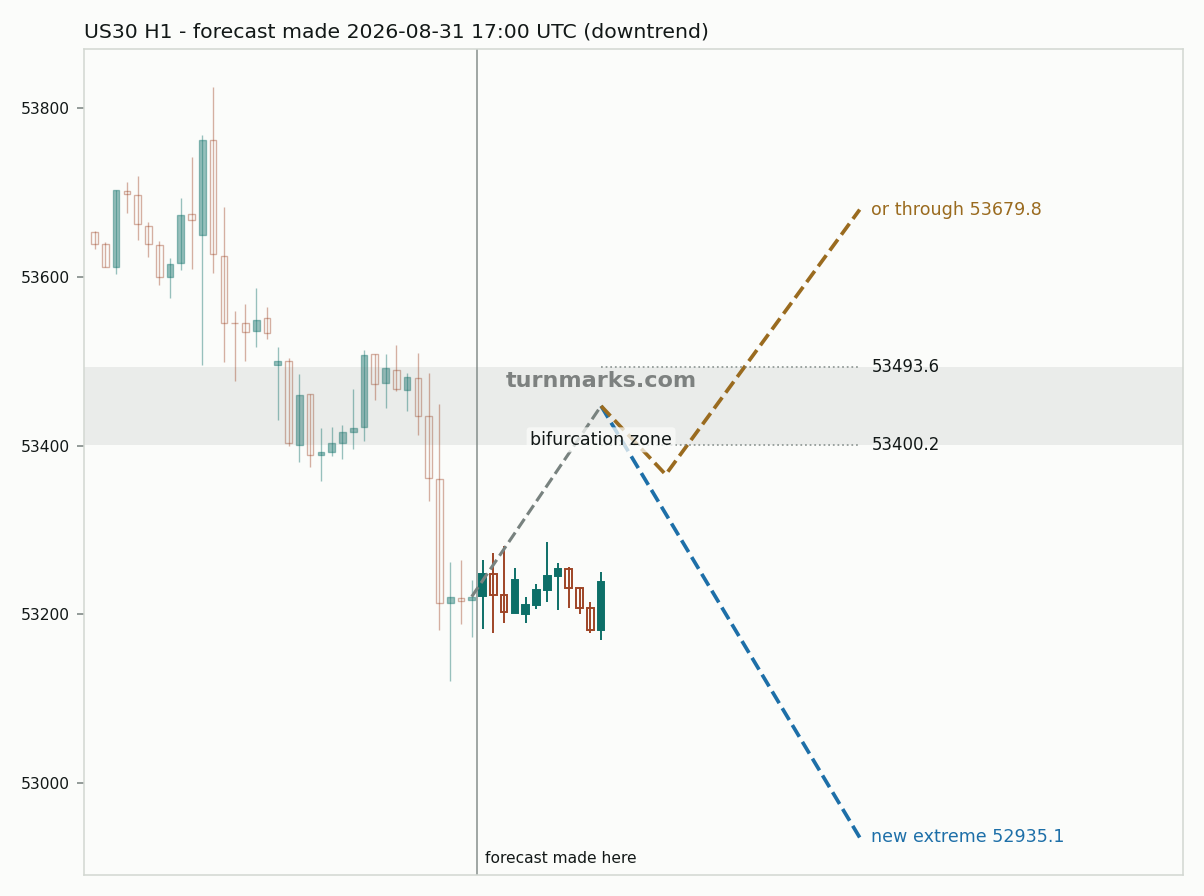 Dow Jones Industrial Average (US30) hourly bars with the forecast drawn forward from 2026-09-01