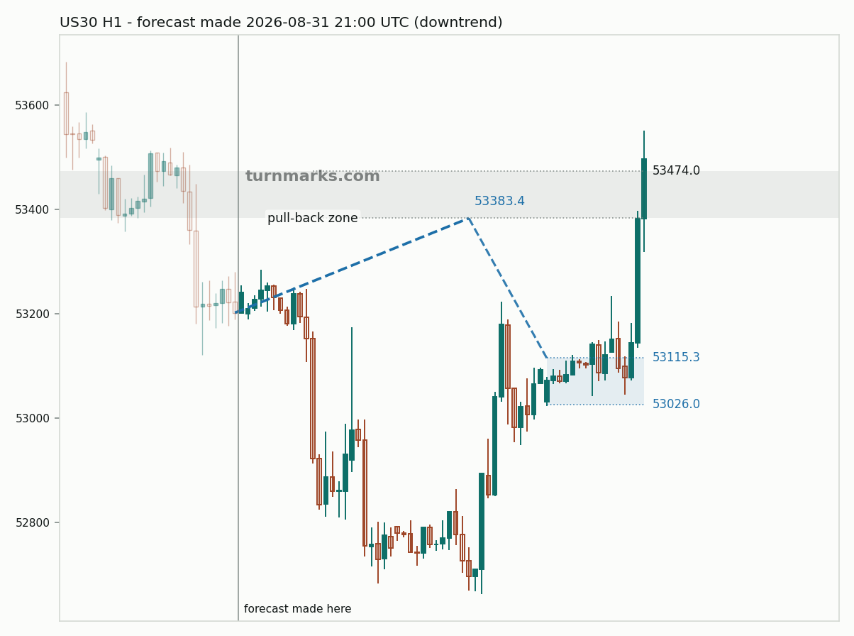 Dow Jones Industrial Average (US30) hourly bars with the forecast drawn forward from 2026-08-31