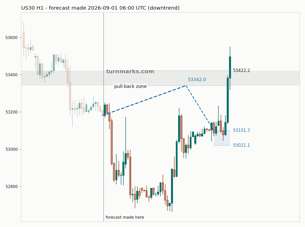 Dow Jones Industrial Average (US30) hourly bars with the forecast drawn forward from 2026-09-01