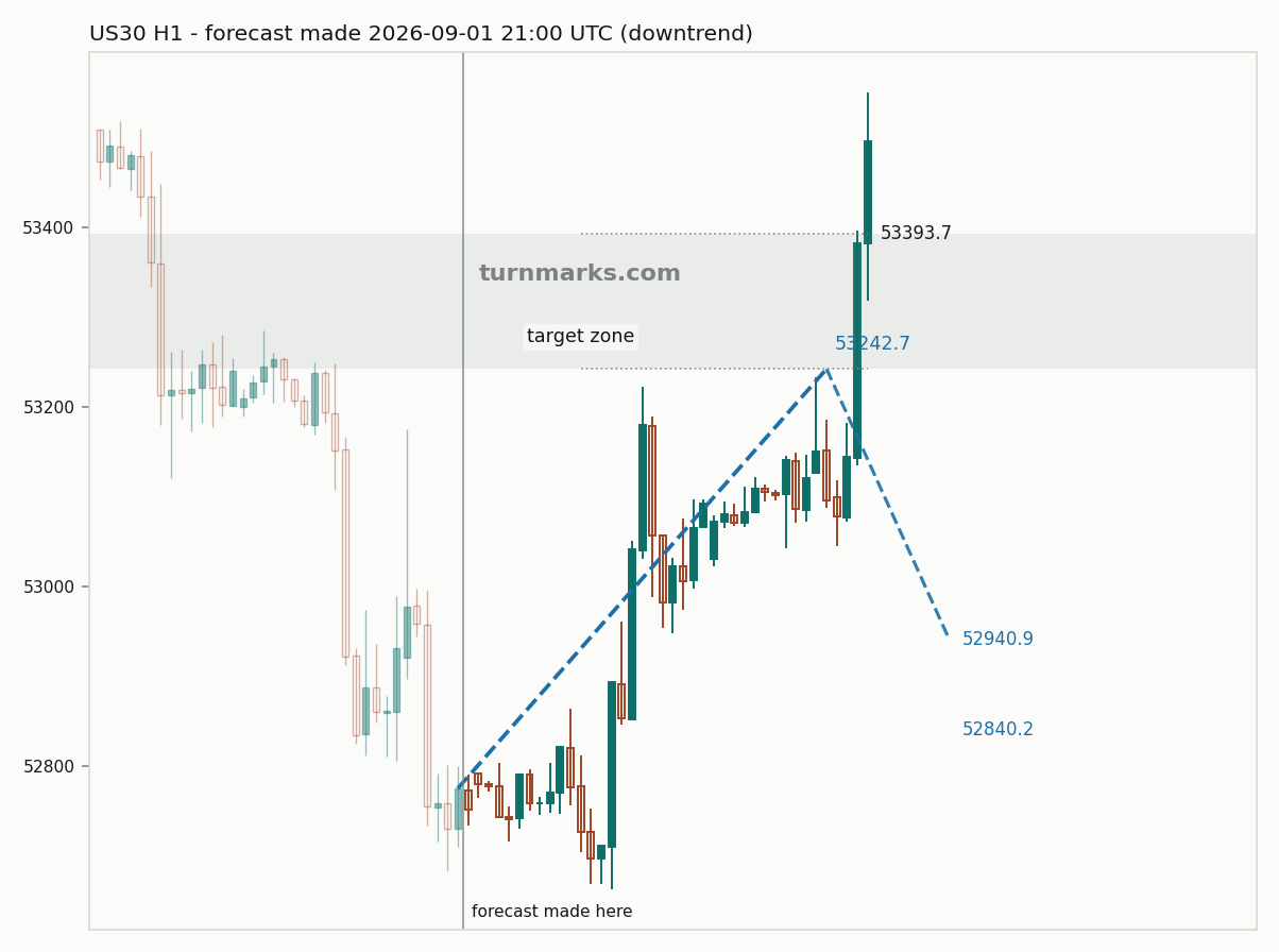 Dow Jones Industrial Average (US30) hourly bars with the forecast drawn forward from 2026-09-01