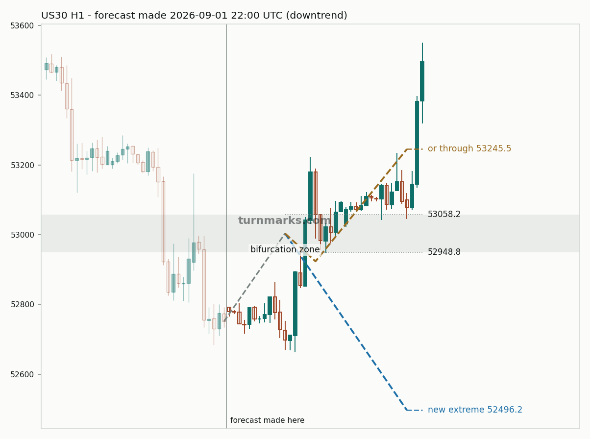 Dow Jones Industrial Average (US30) hourly bars with the forecast drawn forward from 2026-09-02