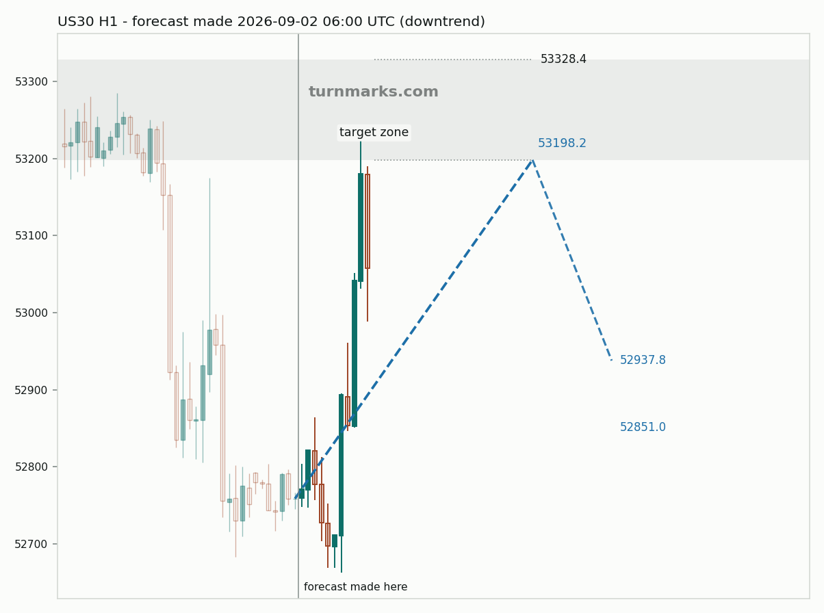 Dow Jones Industrial Average (US30) hourly bars with the forecast drawn forward from 2026-09-02