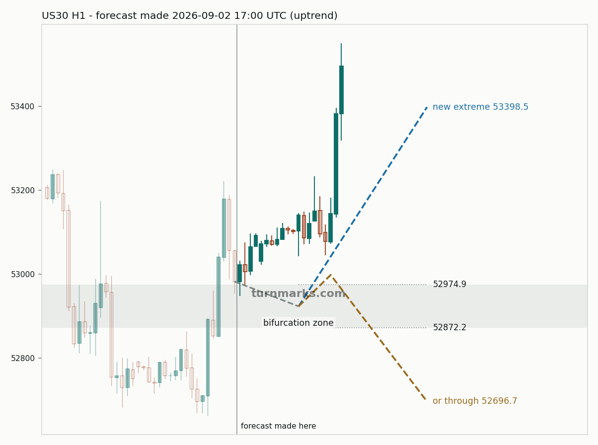 Dow Jones Industrial Average (US30) hourly bars with the forecast drawn forward from 2026-09-03