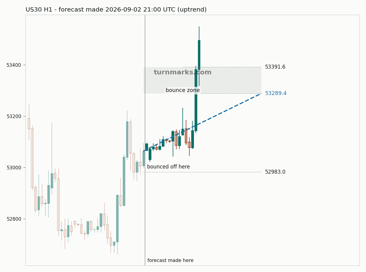 Dow Jones Industrial Average (US30) hourly bars with the forecast drawn forward from 2026-09-02