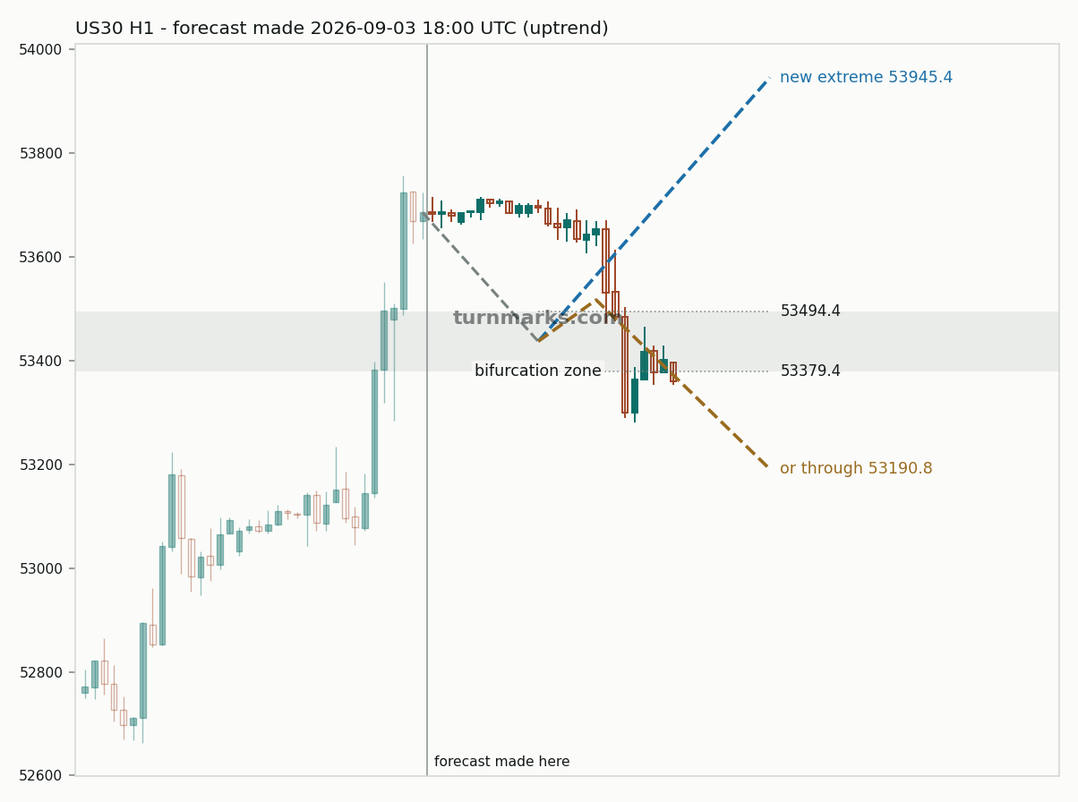Dow Jones Industrial Average (US30) hourly bars with the forecast drawn forward from 2026-09-04