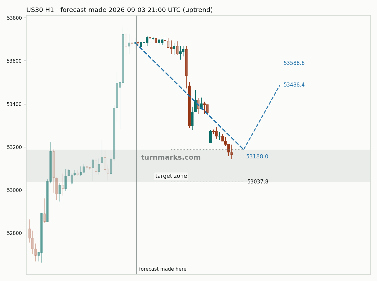 Dow Jones Industrial Average (US30) hourly bars with the forecast drawn forward from 2026-09-03