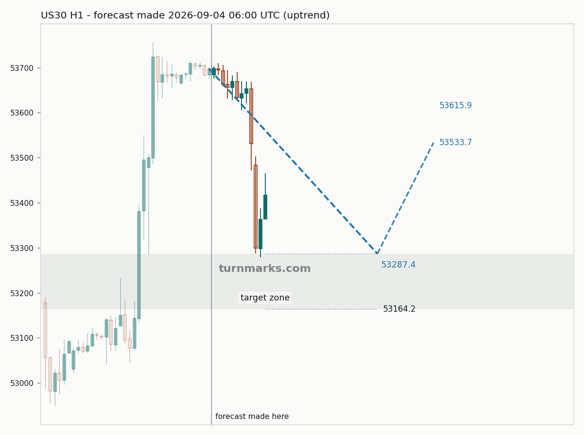 Dow Jones Industrial Average (US30) hourly bars with the forecast drawn forward from 2026-09-04