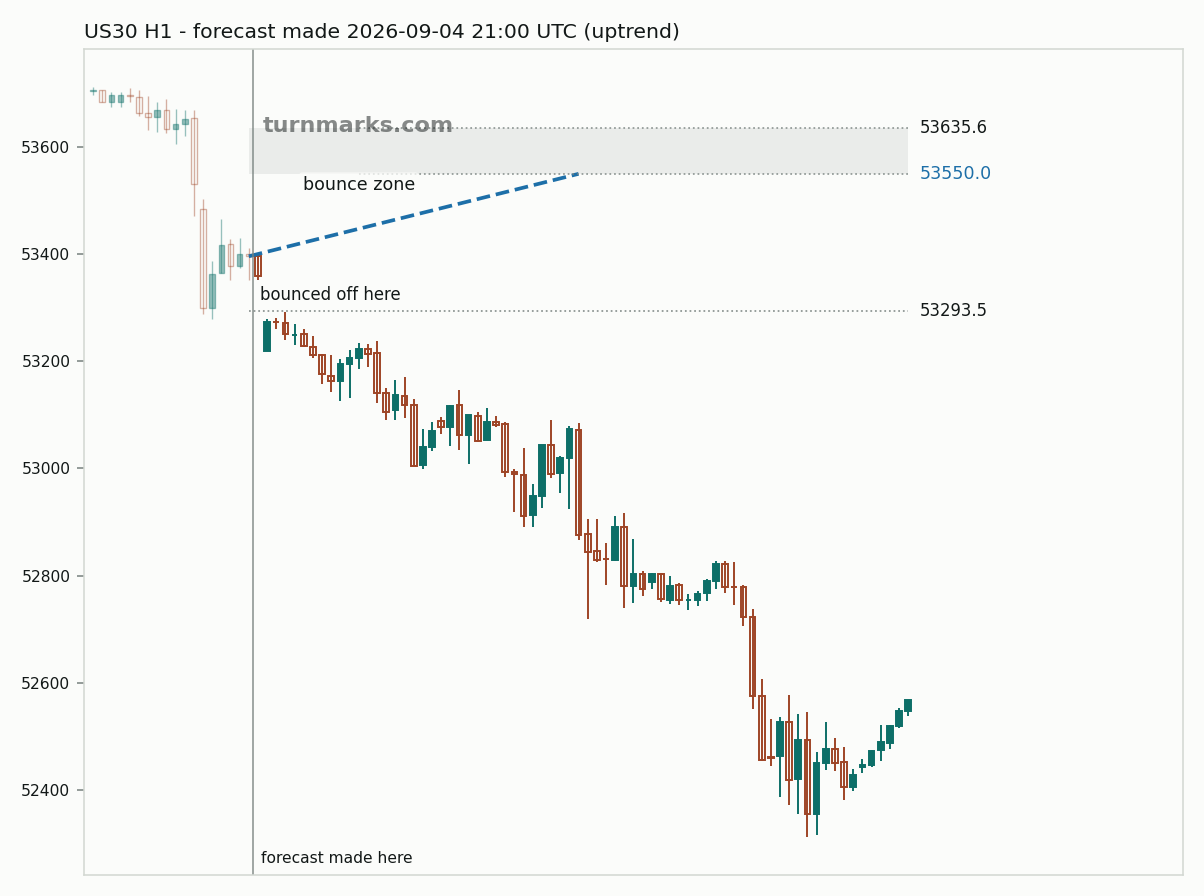 Dow Jones Industrial Average (US30) hourly bars with the forecast drawn forward from 2026-09-04