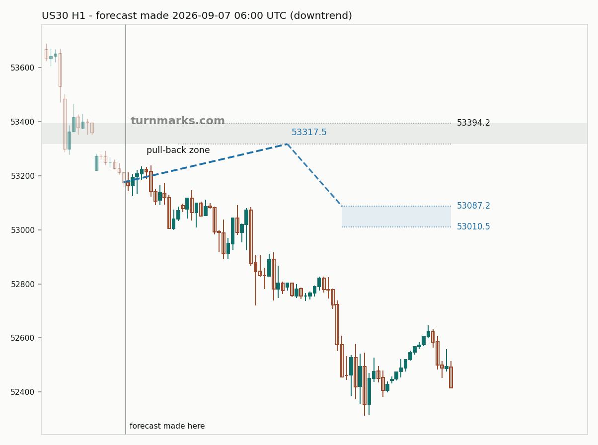 Dow Jones Industrial Average (US30) hourly bars with the forecast drawn forward from 2026-09-07