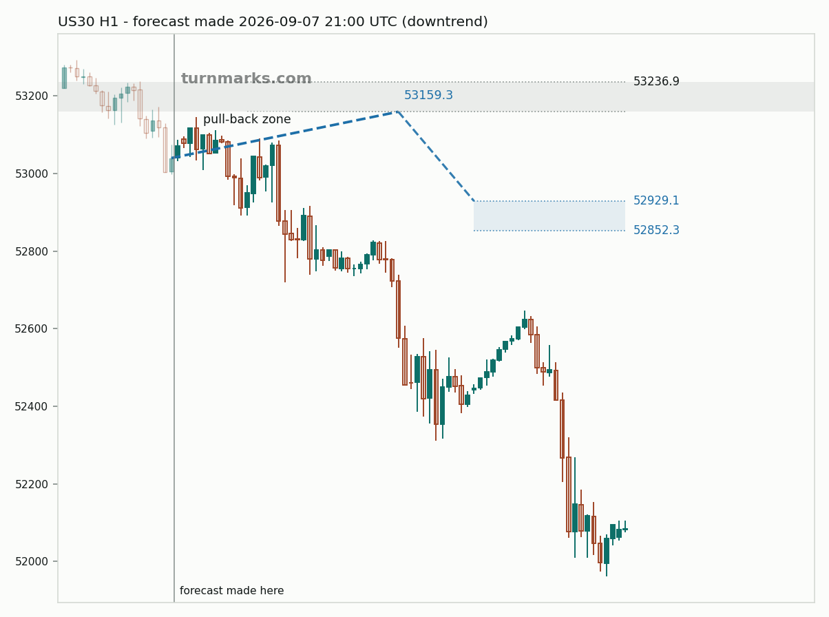 Dow Jones Industrial Average (US30) hourly bars with the forecast drawn forward from 2026-09-08