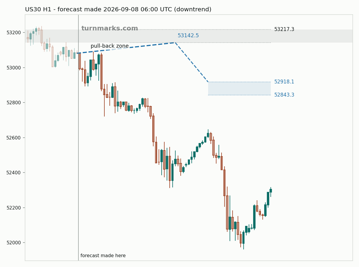 Dow Jones Industrial Average (US30) hourly bars with the forecast drawn forward from 2026-09-08