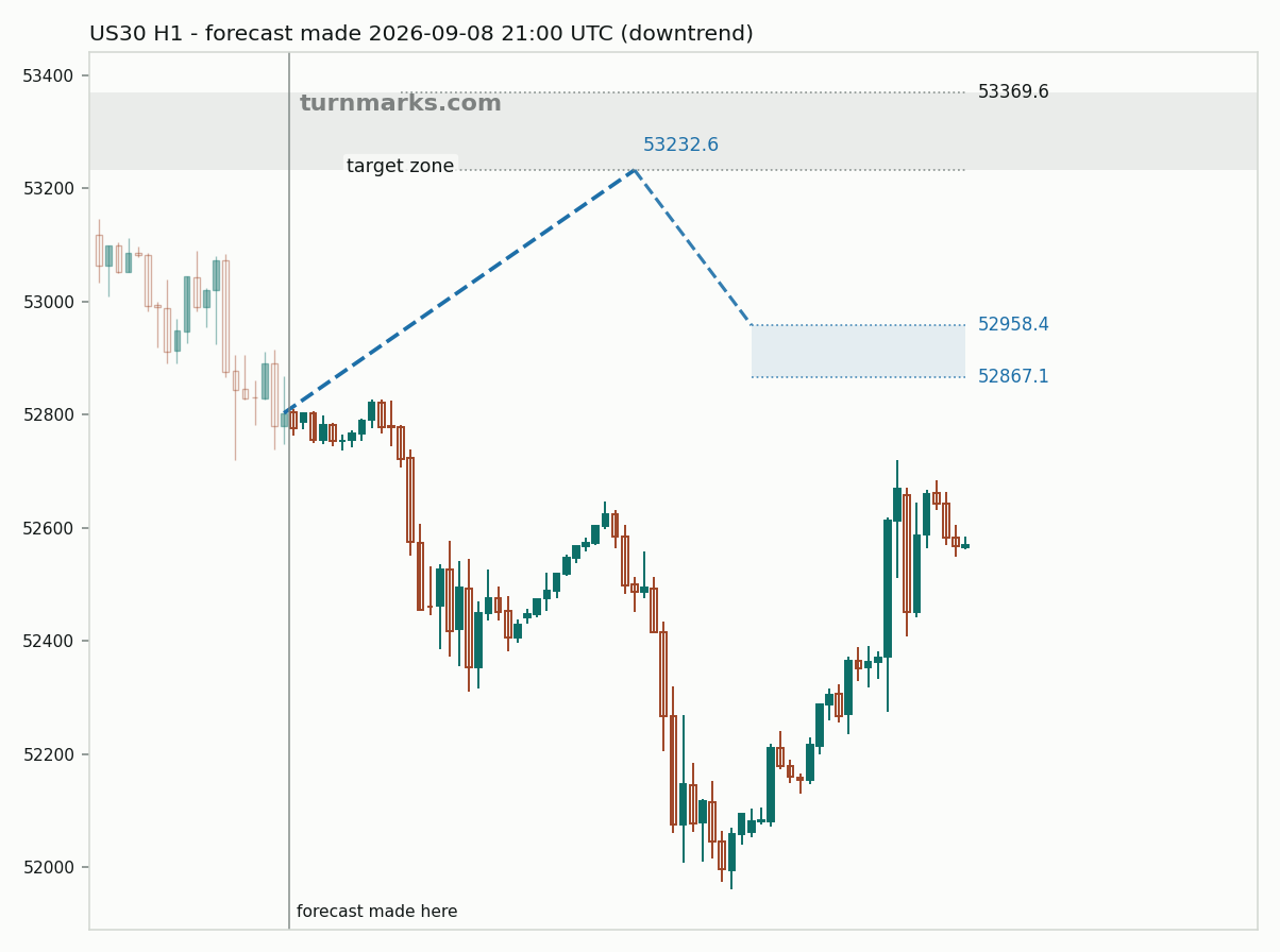 Dow Jones Industrial Average (US30) hourly bars with the forecast drawn forward from 2026-09-09