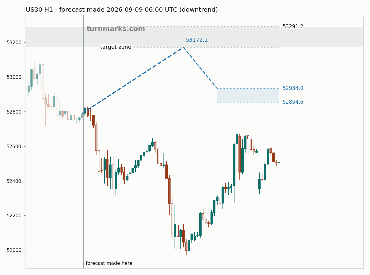 Dow Jones Industrial Average (US30) hourly bars with the forecast drawn forward from 2026-09-09