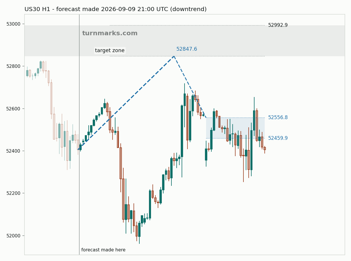 Dow Jones Industrial Average (US30) hourly bars with the forecast drawn forward from 2026-09-11