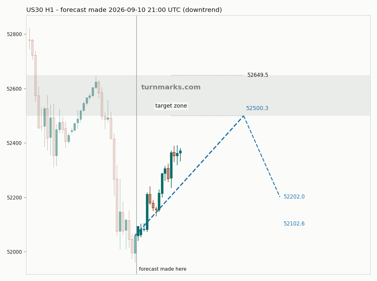 Dow Jones Industrial Average (US30) hourly bars with the forecast drawn forward from 2026-09-11