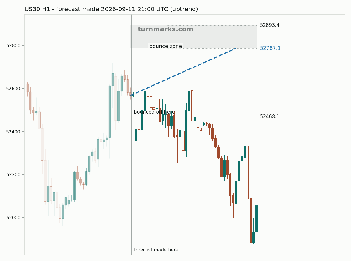 Dow Jones Industrial Average (US30) hourly bars with the forecast drawn forward from 2026-09-11