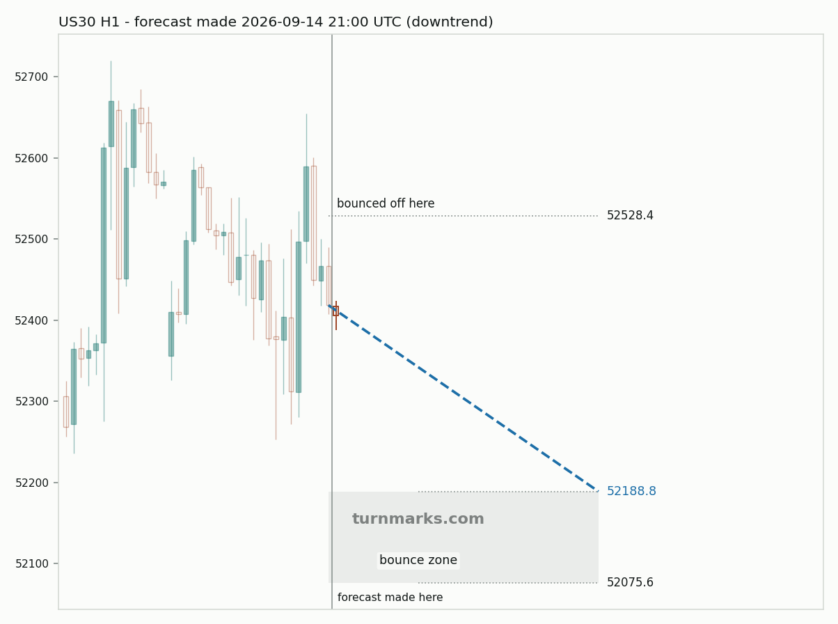 Dow Jones Industrial Average (US30) hourly bars with the forecast drawn forward from 2026-09-14
