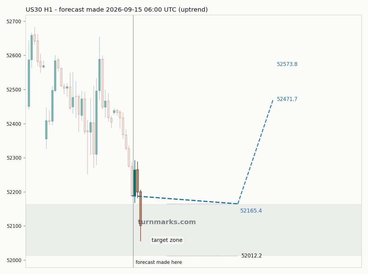 Dow Jones Industrial Average (US30) hourly bars with the forecast drawn forward from 2026-09-15