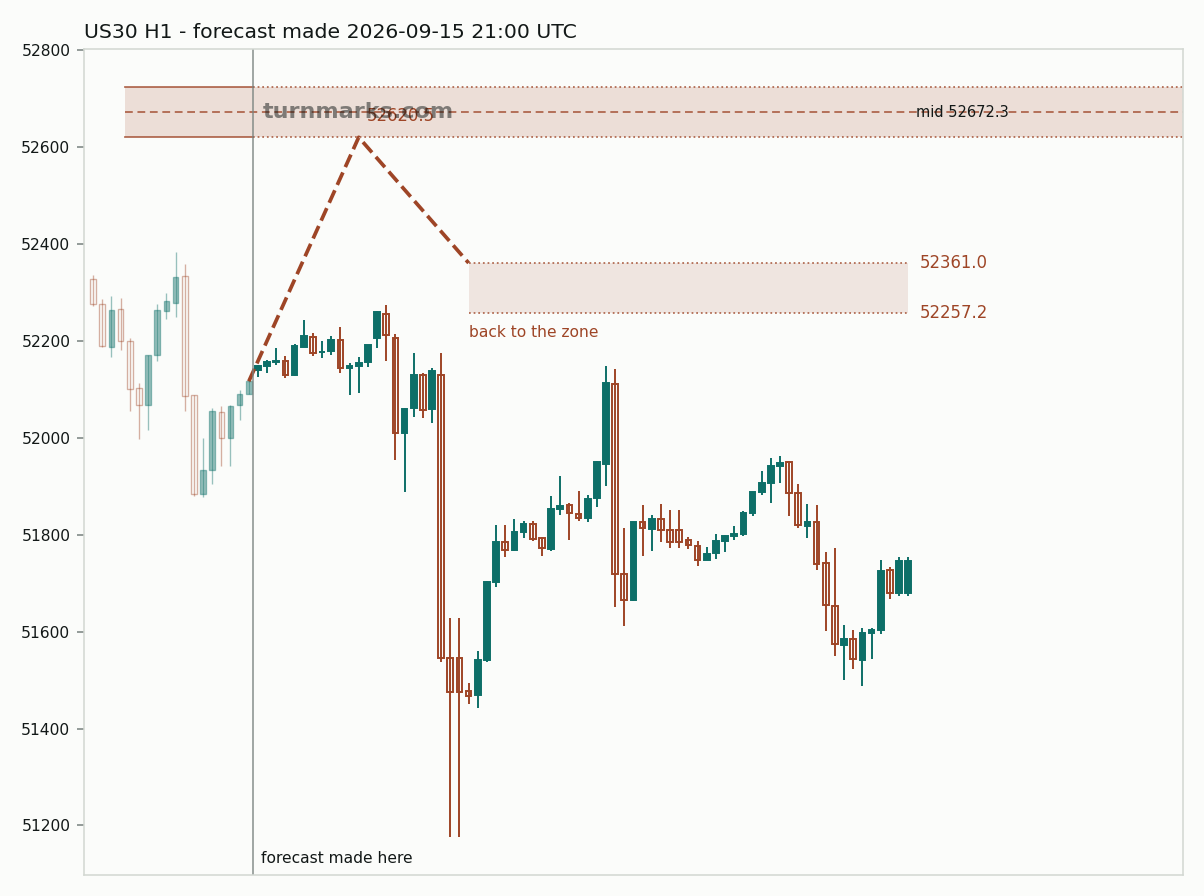 Dow Jones Industrial Average (US30) hourly bars with the forecast drawn forward from 2026-09-15