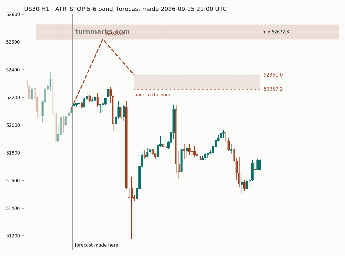 Dow Jones Industrial Average (US30) hourly bars with the forecast drawn forward from 2026-09-16