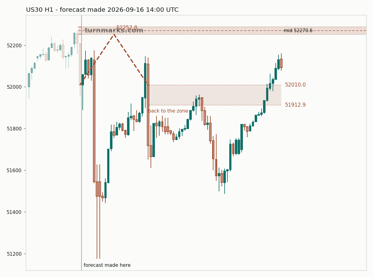 Dow Jones Industrial Average (US30) hourly bars with the forecast drawn forward from 2026-09-16