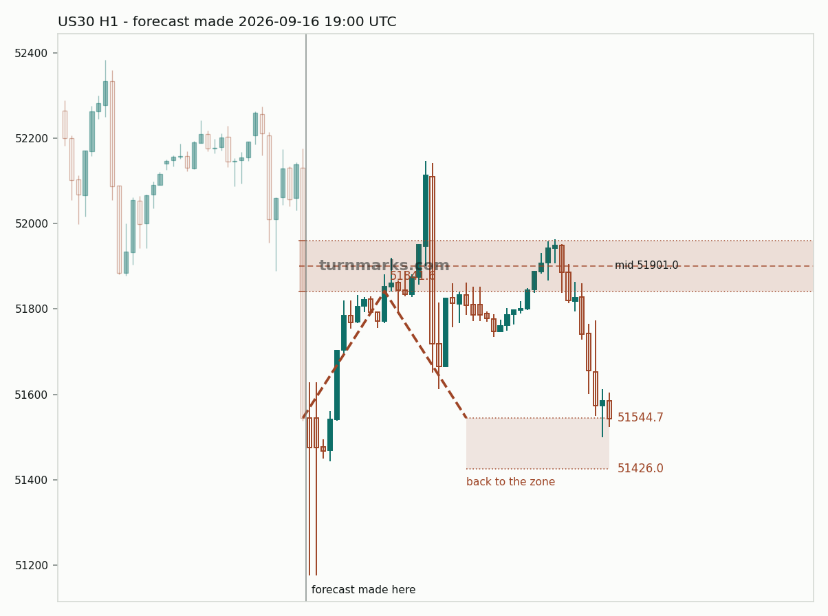 Dow Jones Industrial Average (US30) hourly bars with the forecast drawn forward from 2026-09-16