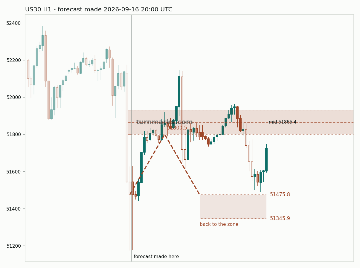 Dow Jones Industrial Average (US30) hourly bars with the forecast drawn forward from 2026-09-16