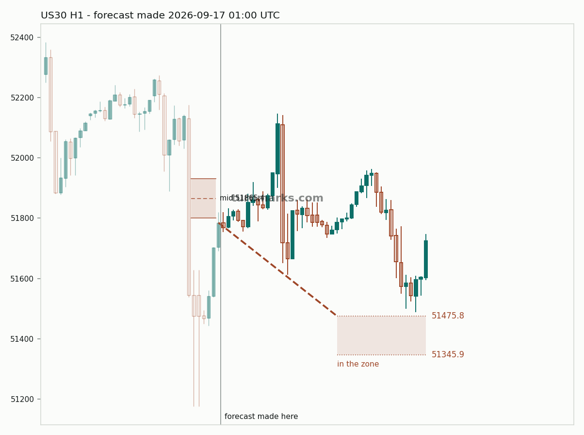 Dow Jones Industrial Average (US30) hourly bars with the forecast drawn forward from 2026-09-17