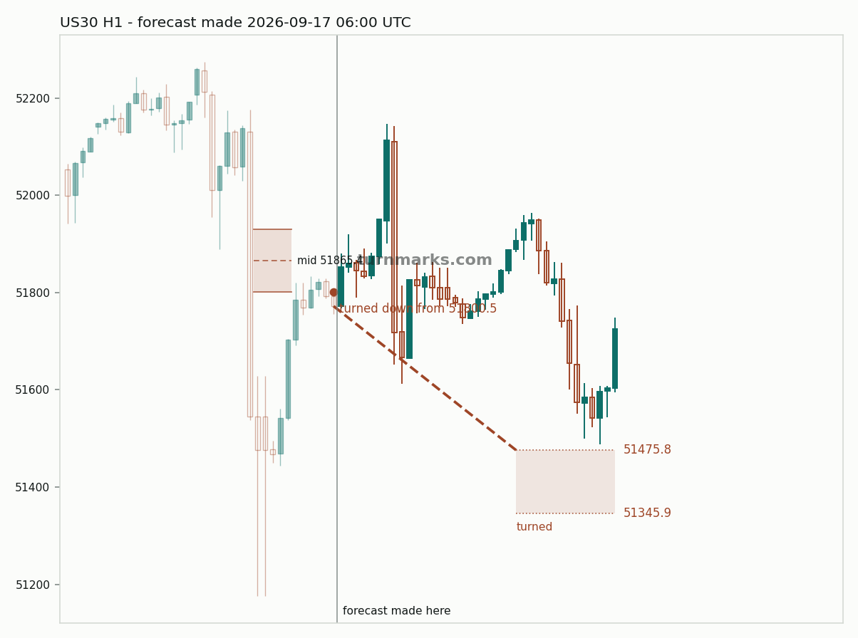 Dow Jones Industrial Average (US30) hourly bars with the forecast drawn forward from 2026-09-17