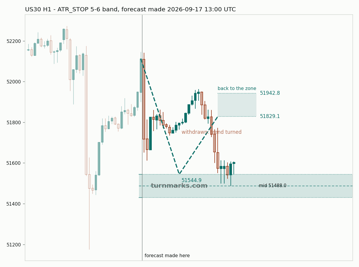 Dow Jones Industrial Average (US30) hourly bars with the forecast drawn forward from 2026-09-18