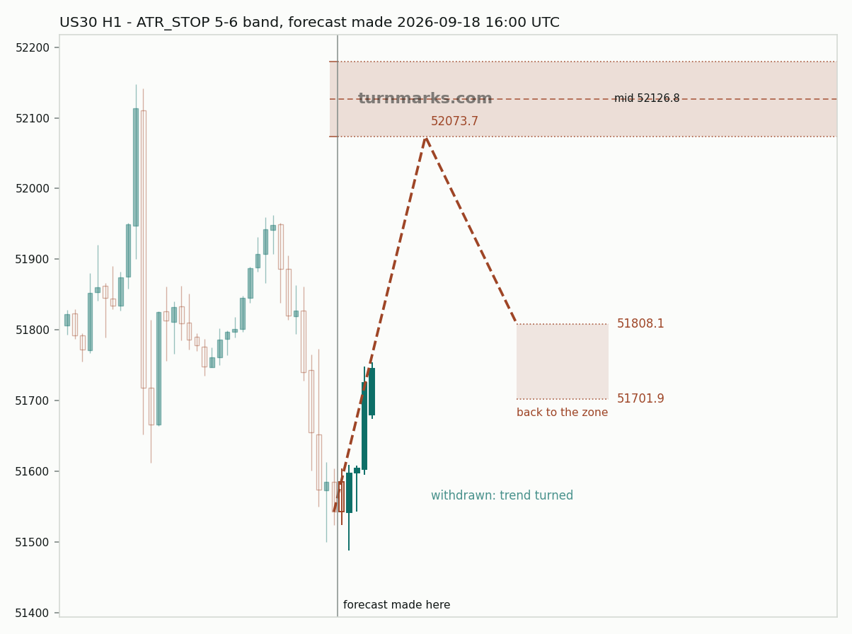 Dow Jones Industrial Average (US30) hourly bars with the forecast drawn forward from 2026-09-18