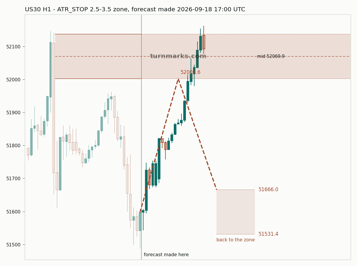 Dow Jones Industrial Average (US30) hourly bars with the forecast drawn forward from 2026-09-21