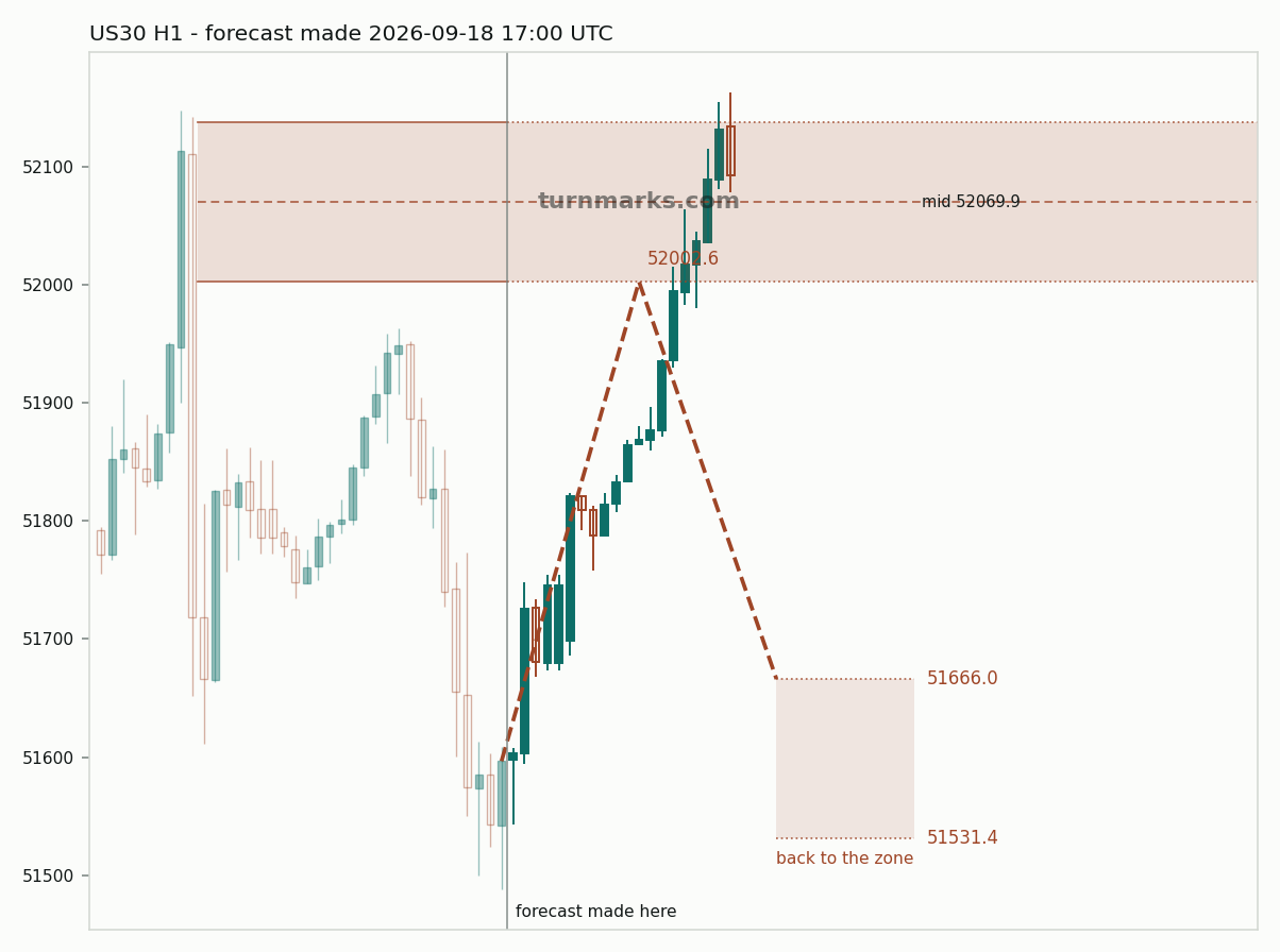 Dow Jones Industrial Average (US30) hourly bars with the forecast drawn forward from 2026-09-18
