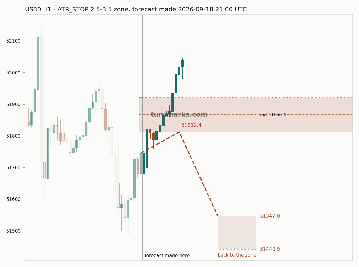 Dow Jones Industrial Average (US30) hourly bars with the forecast drawn forward from 2026-09-18