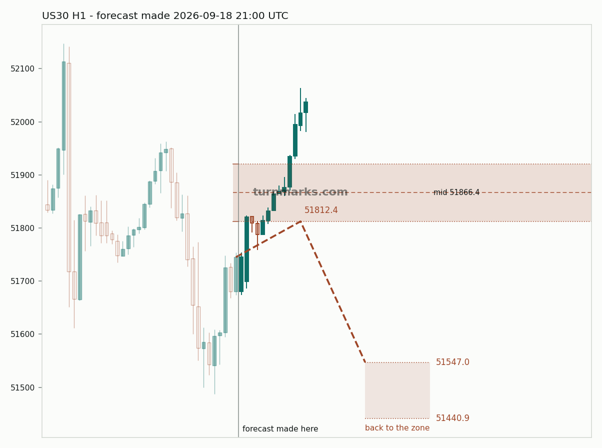 Dow Jones Industrial Average (US30) hourly bars with the forecast drawn forward from 2026-09-18