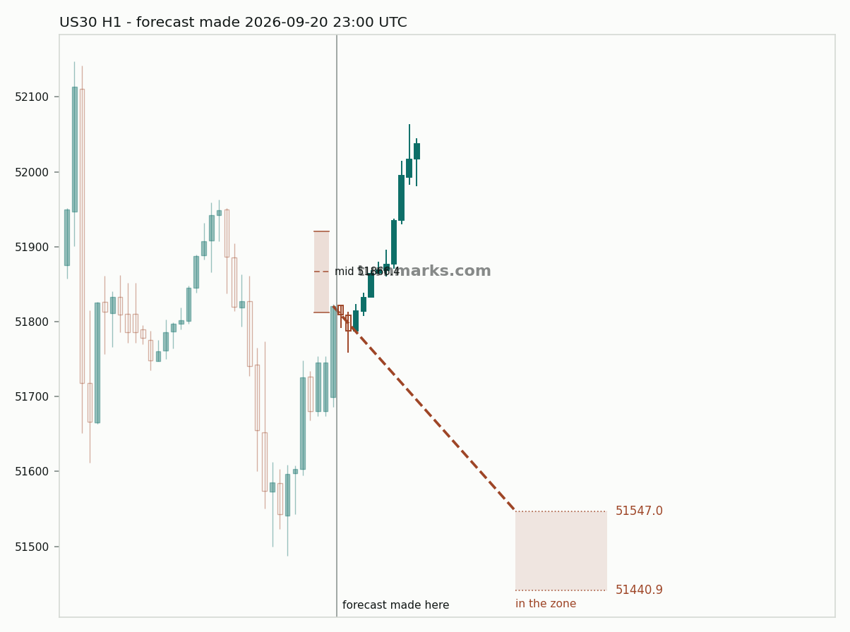 Dow Jones Industrial Average (US30) hourly bars with the forecast drawn forward from 2026-09-20