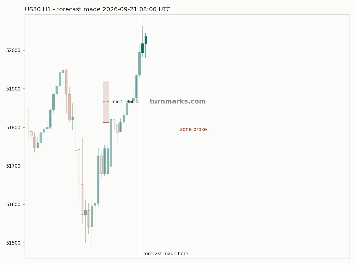 Dow Jones Industrial Average (US30) hourly bars with the forecast drawn forward from 2026-09-21
