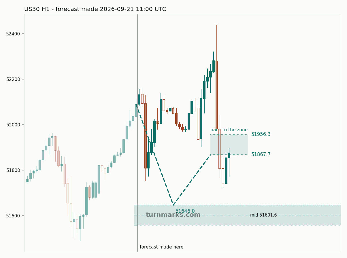 Dow Jones Industrial Average (US30) hourly bars with the forecast drawn forward from 2026-09-21
