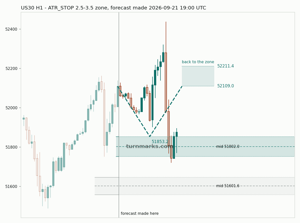 Dow Jones Industrial Average (US30) hourly bars with the forecast drawn forward from 2026-09-22