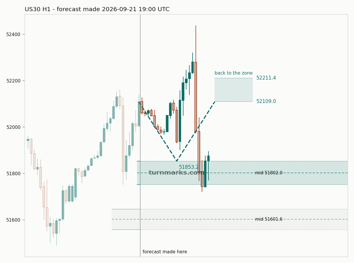 Dow Jones Industrial Average (US30) hourly bars with the forecast drawn forward from 2026-09-21