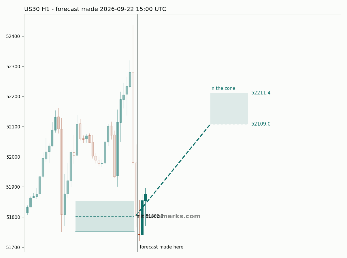 Dow Jones Industrial Average (US30) hourly bars with the forecast drawn forward from 2026-09-22