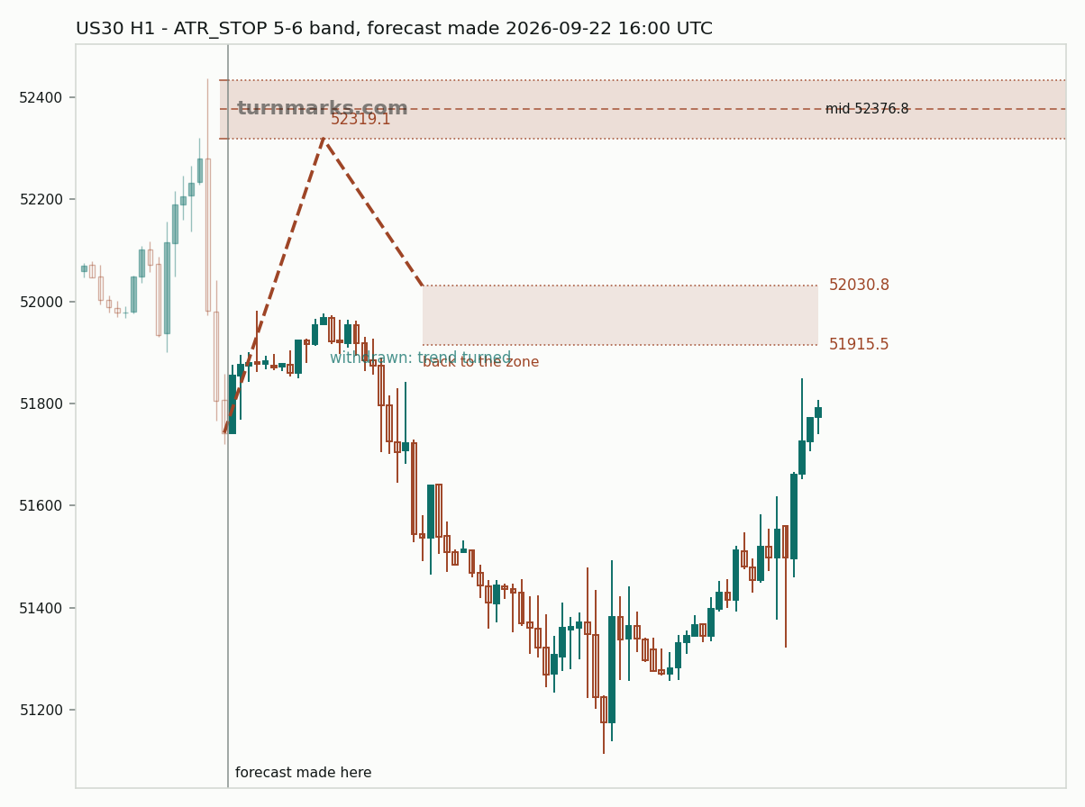 Dow Jones Industrial Average (US30) hourly bars with the forecast drawn forward from 2026-09-25