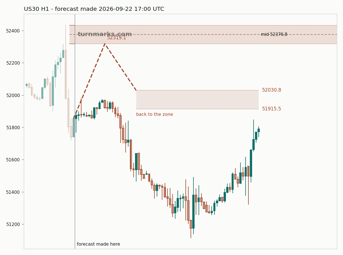Dow Jones Industrial Average (US30) hourly bars with the forecast drawn forward from 2026-09-22