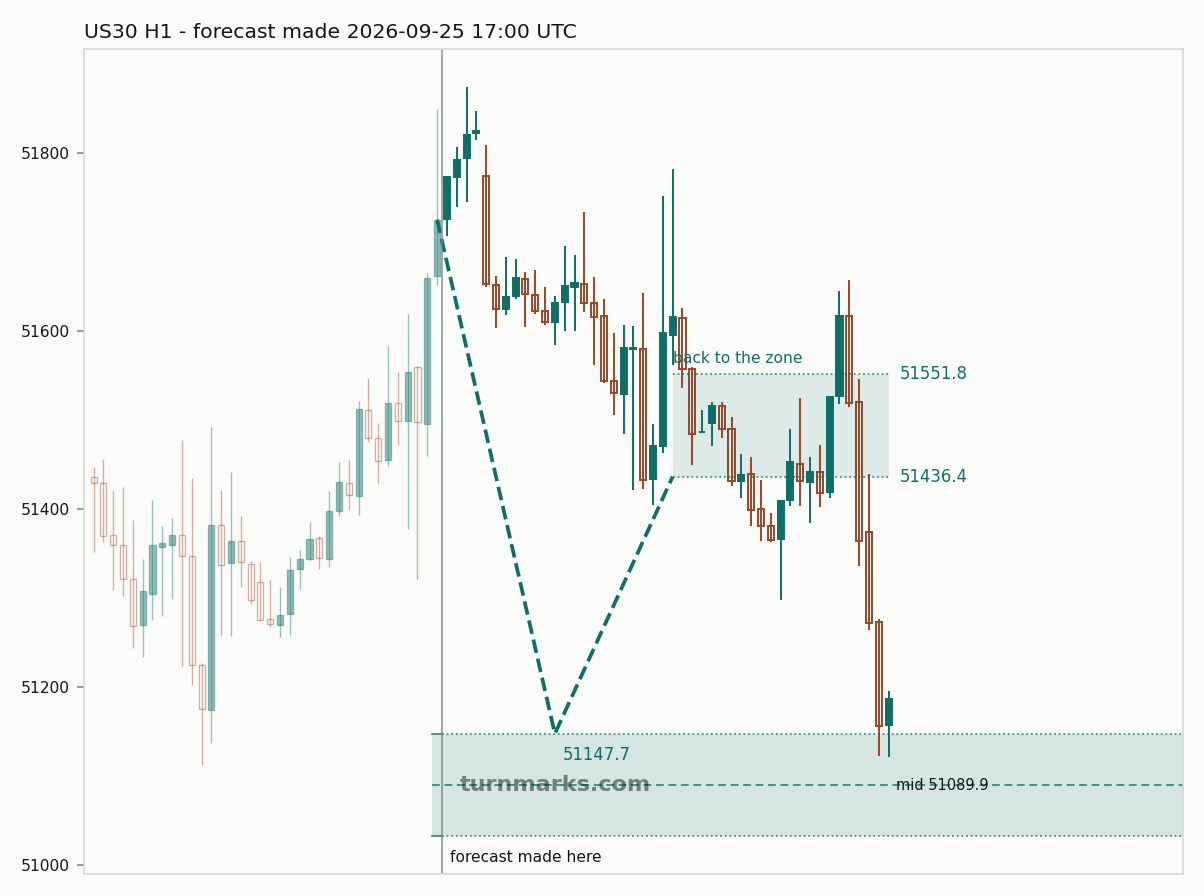 Dow Jones Industrial Average (US30) hourly bars with the forecast drawn forward from 2026-09-25