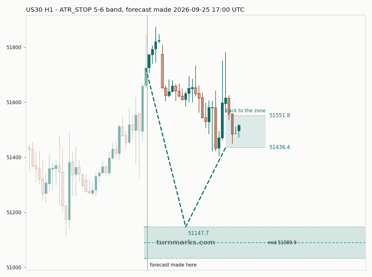 Dow Jones Industrial Average (US30) hourly bars with the forecast drawn forward from 2026-09-25