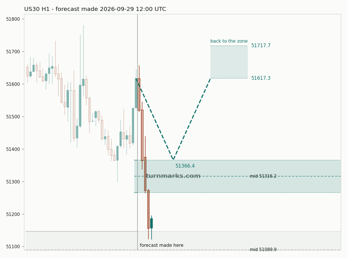 Dow Jones Industrial Average (US30) hourly bars with the forecast drawn forward from 2026-09-29